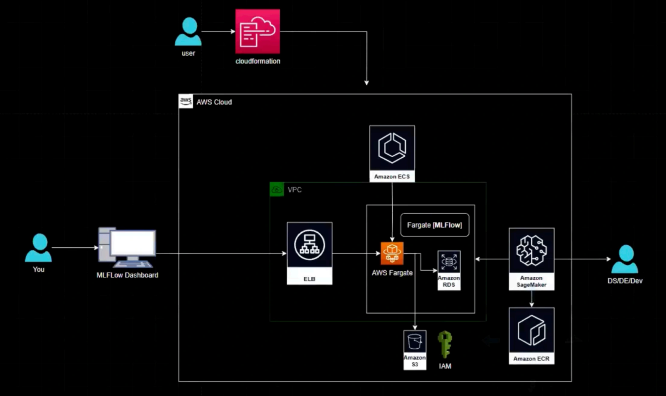 Cloud-native ML Platform Architecture